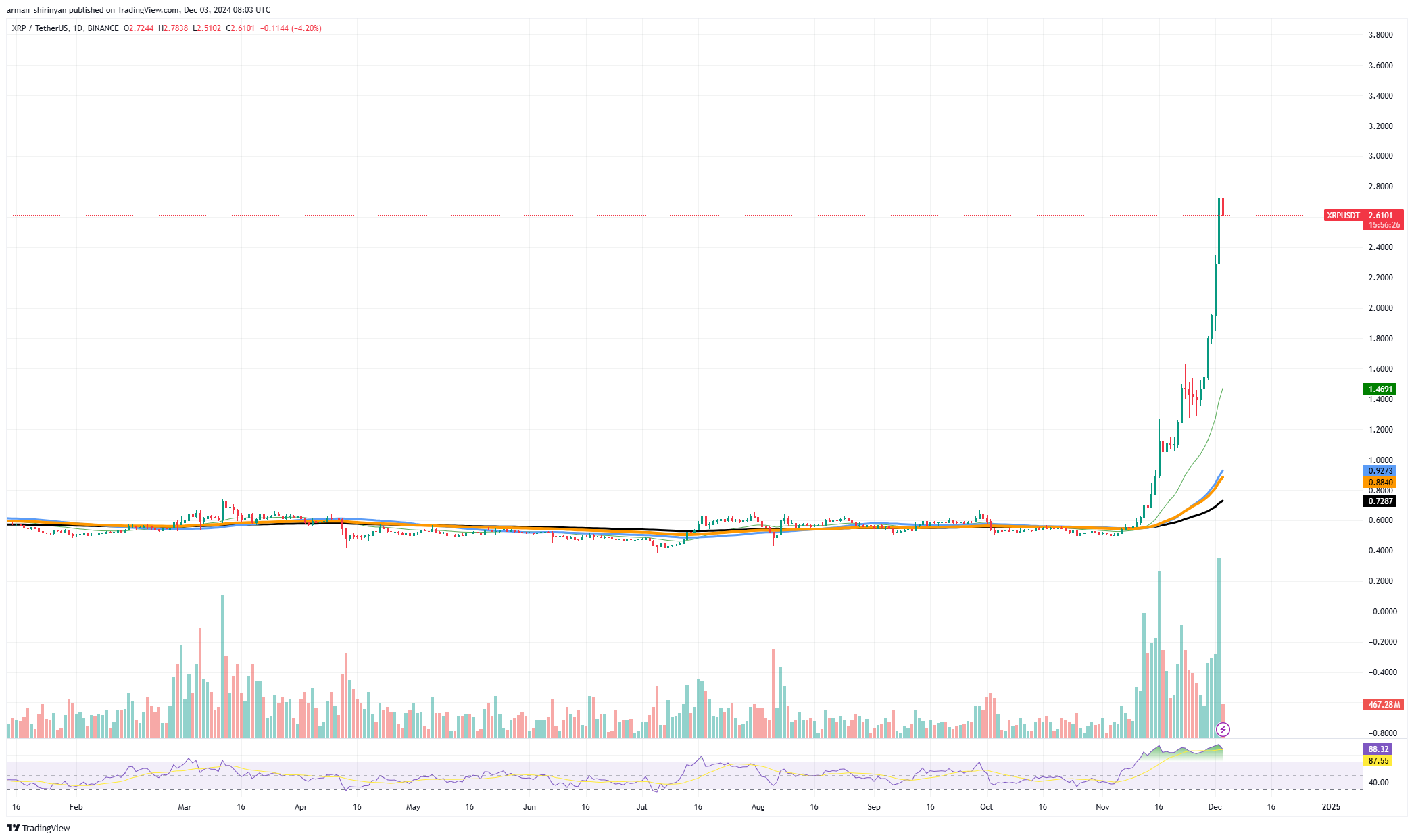 XRP достигает экстремального уровня риска