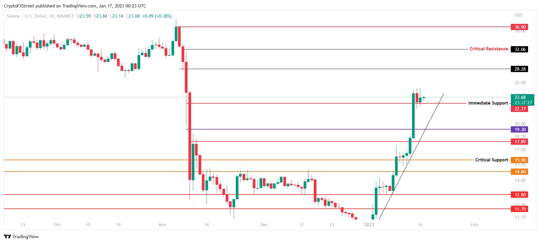 SOL/USD 1-day chart