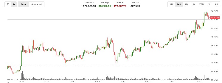 Bitcoin just surged past $75,000. Derivatives seem to be driving the rally.