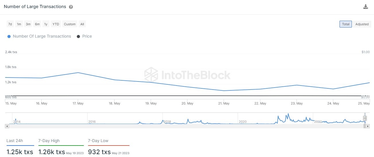 DOGE WHALE TXN COUNT