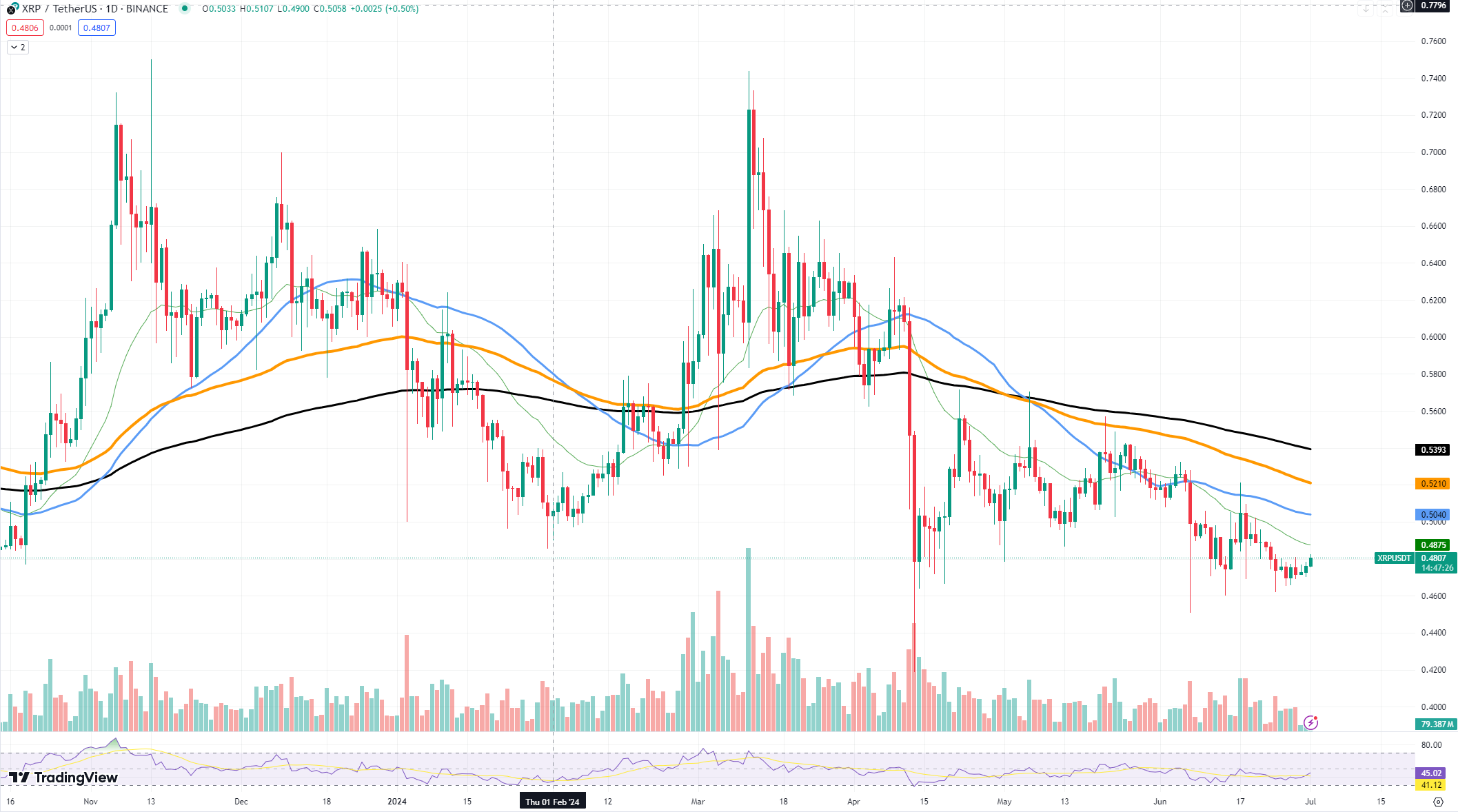 XRP до $0,5? Формирование дна чашки прямо сейчас