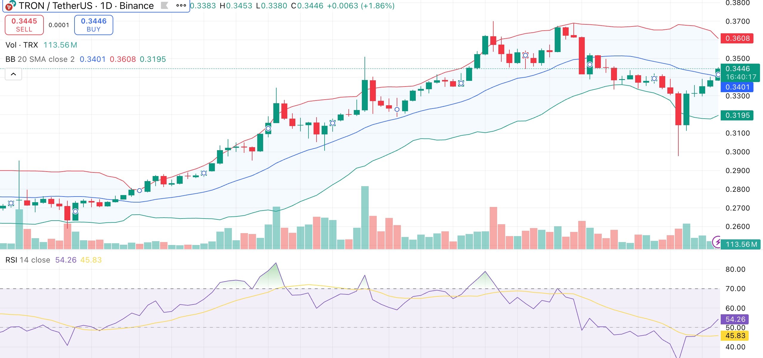 TRON price rebounds toward $0.35 as network cuts fees by 60% - 1