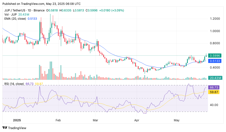 Jupiter announces Jupiter Lend launch for summer as JUP price surges 14% - 1
