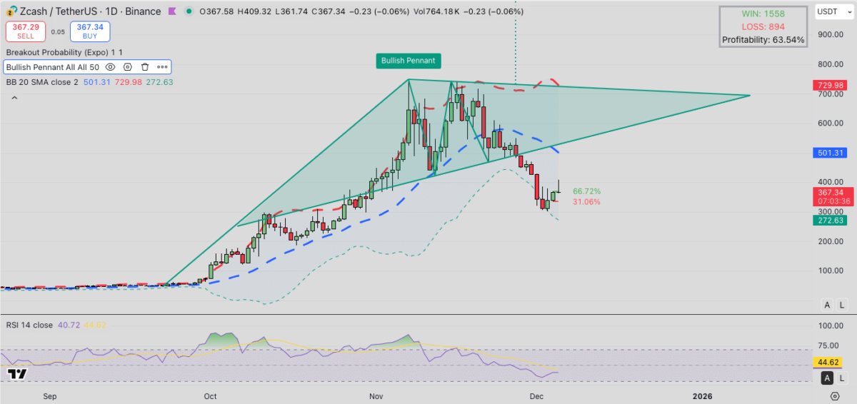 Zcash (ZEC) Price Analysis | TradingView