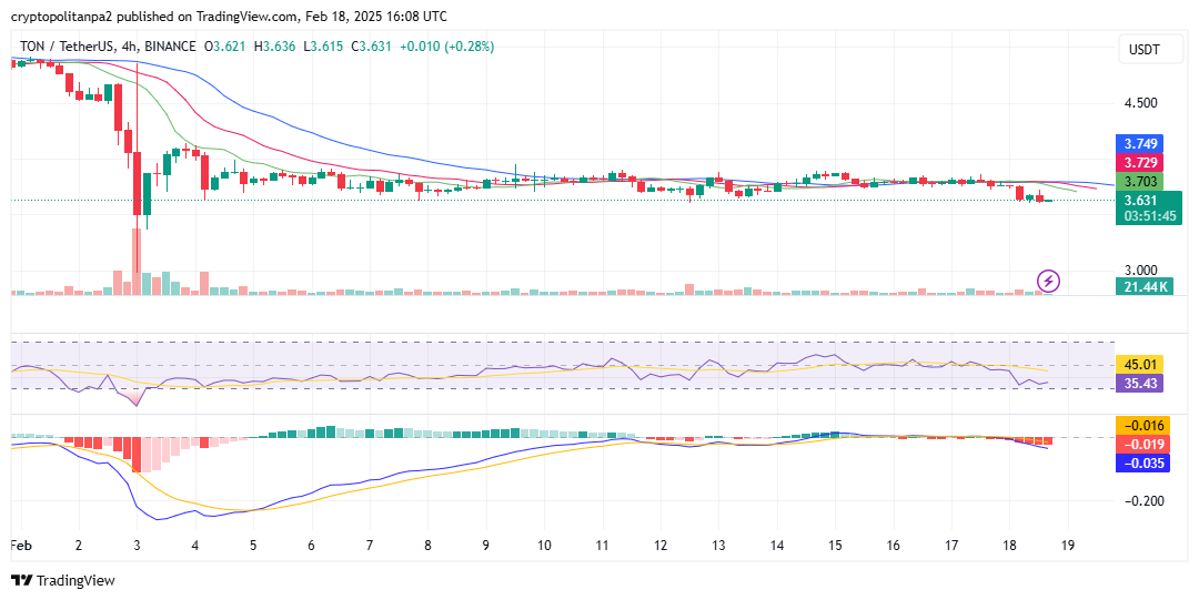 الرسم البياني للطن/الدولار الأمريكي على الإطار الزمني 4 ساعات. مصدر الصورة: TradingView