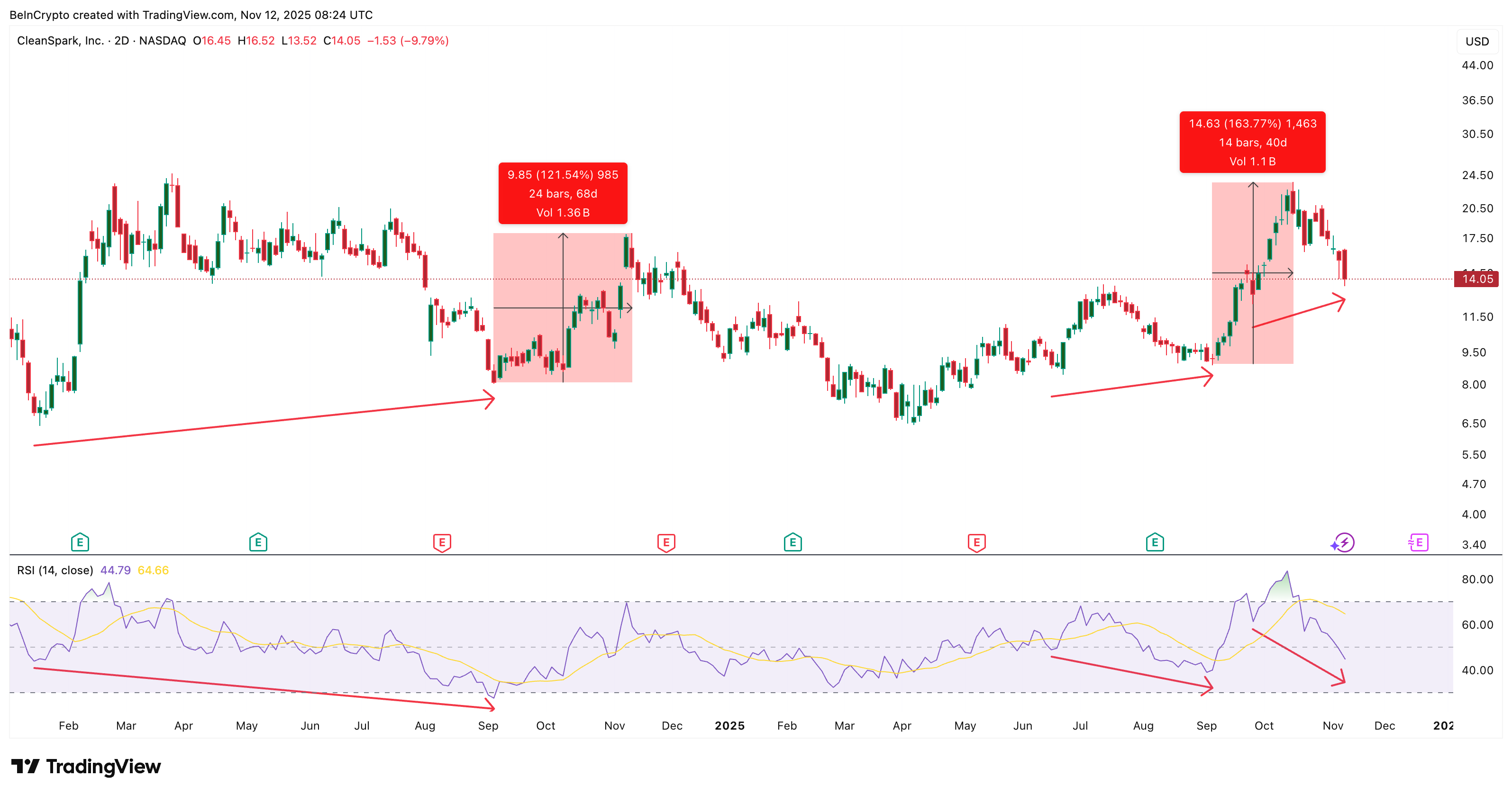 CLSK Price Flashes Hidden Divergence