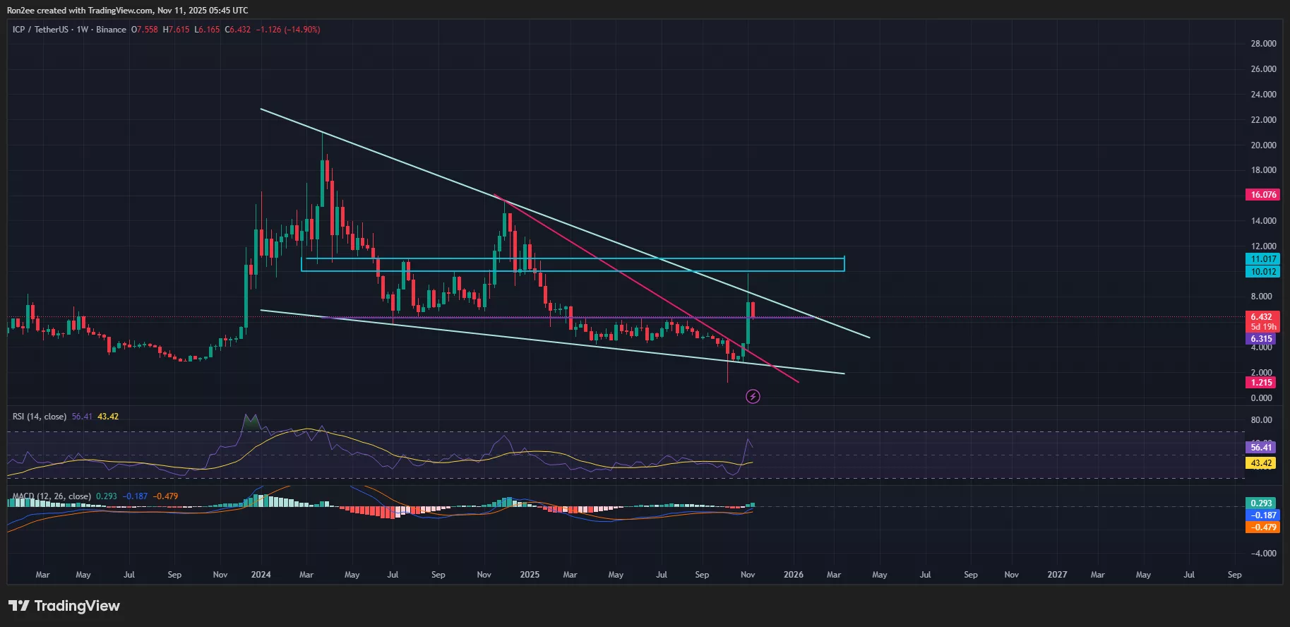 ICP price eyes a breakout from a falling wedge on the weekly chart.