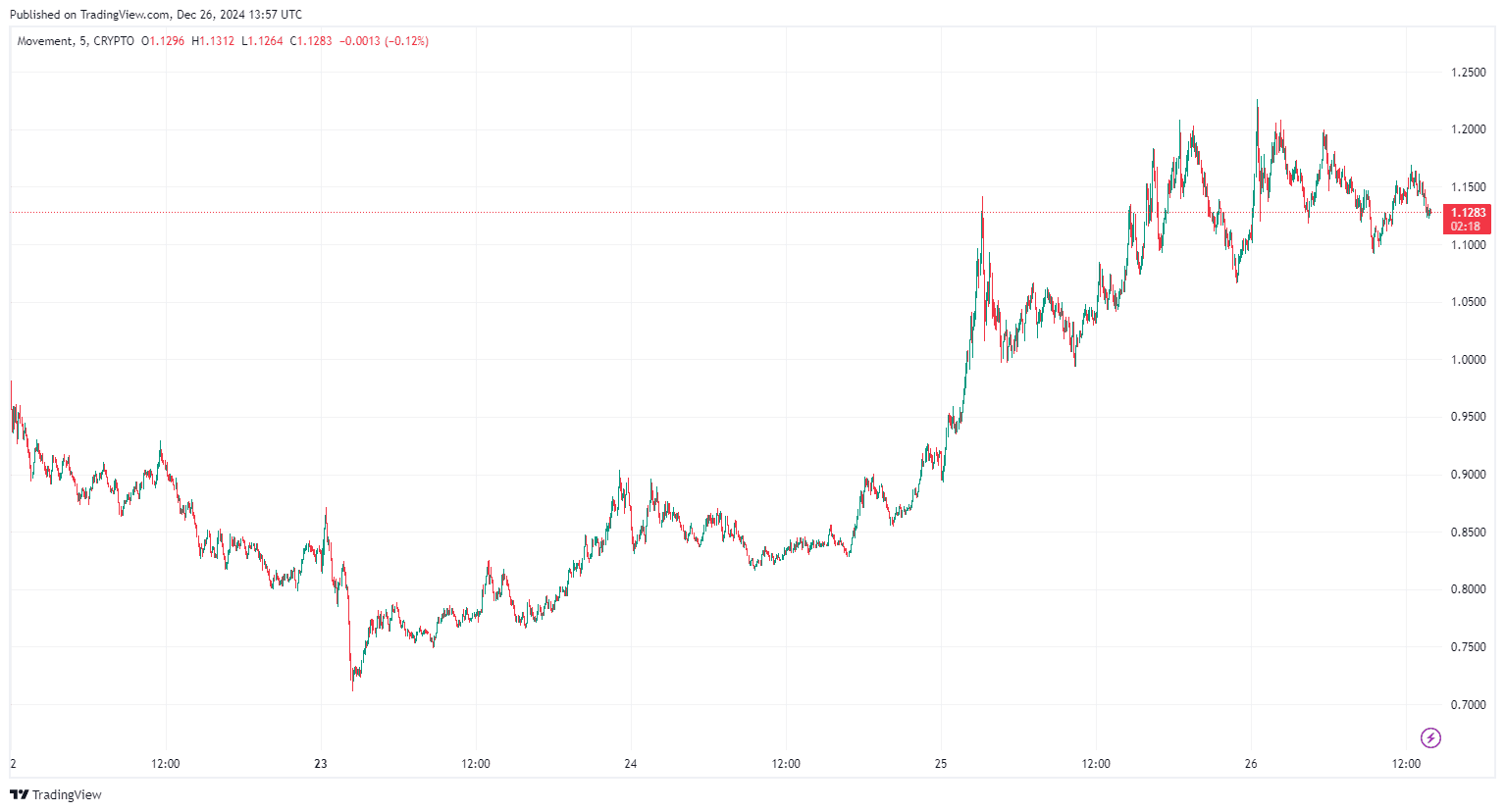 By TradingView - MOVEMUSD_2024-12-26 (5D)