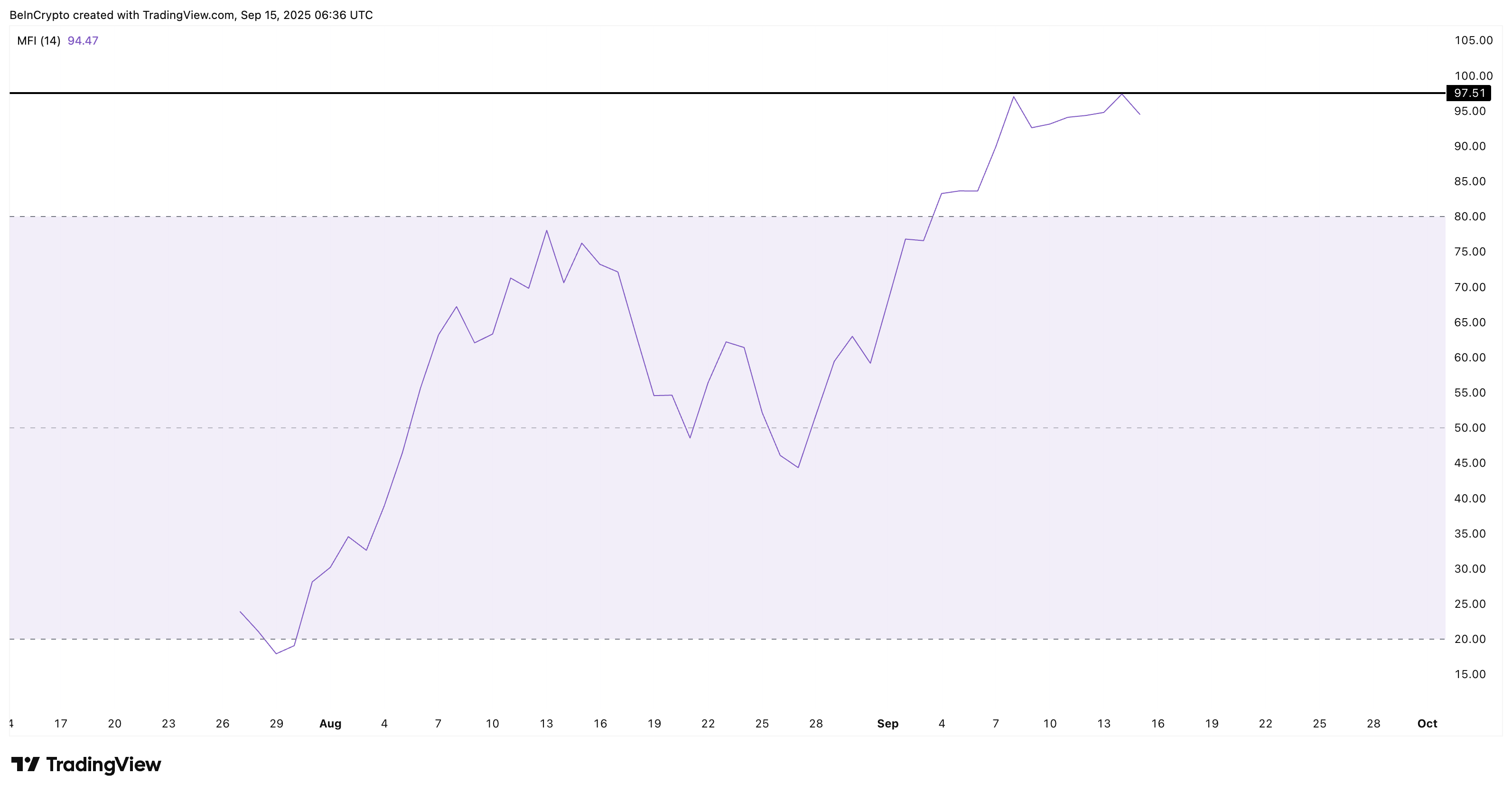 Money Flow Continues Into PUMP