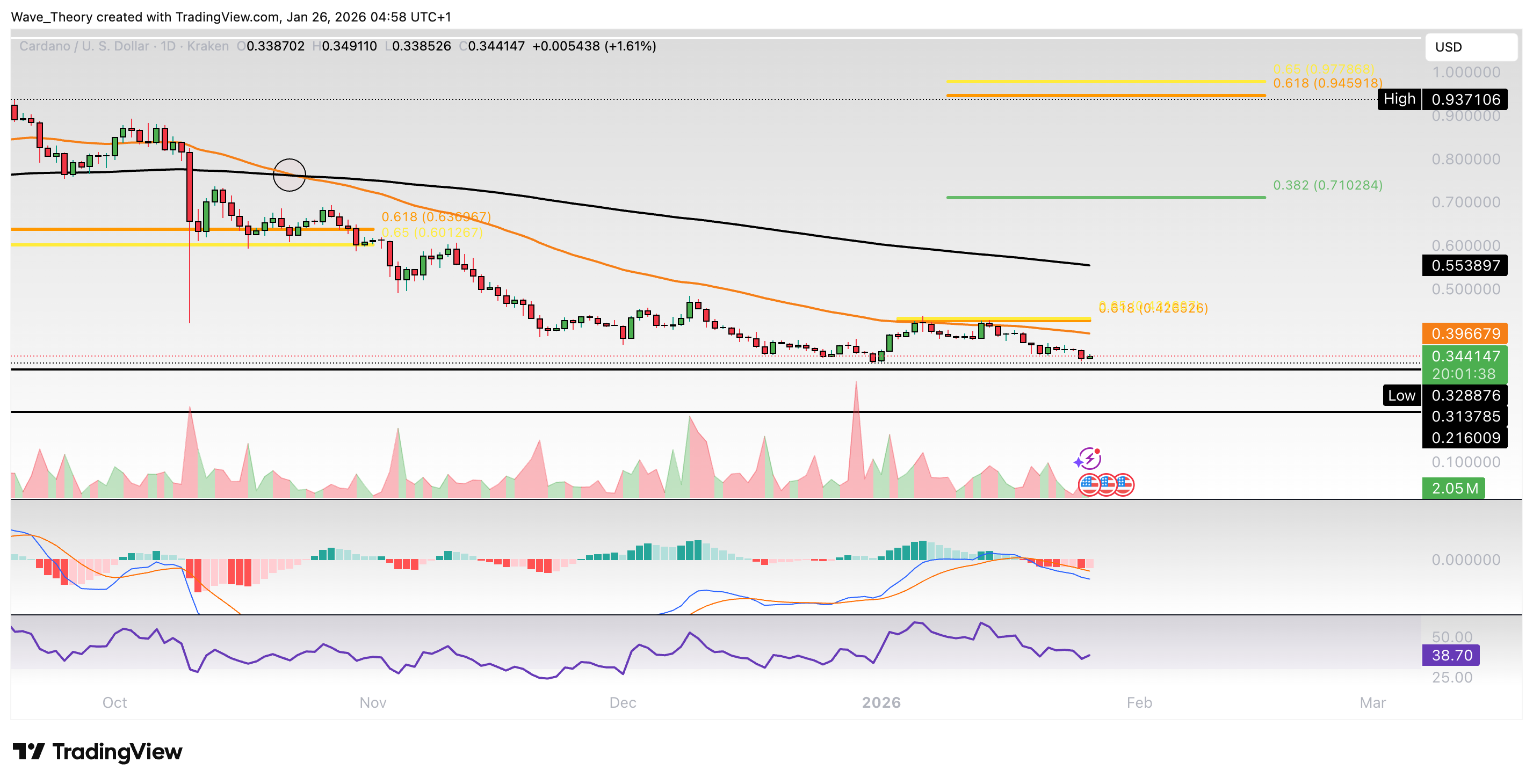 Cardano Preis Chart von Tradingview
