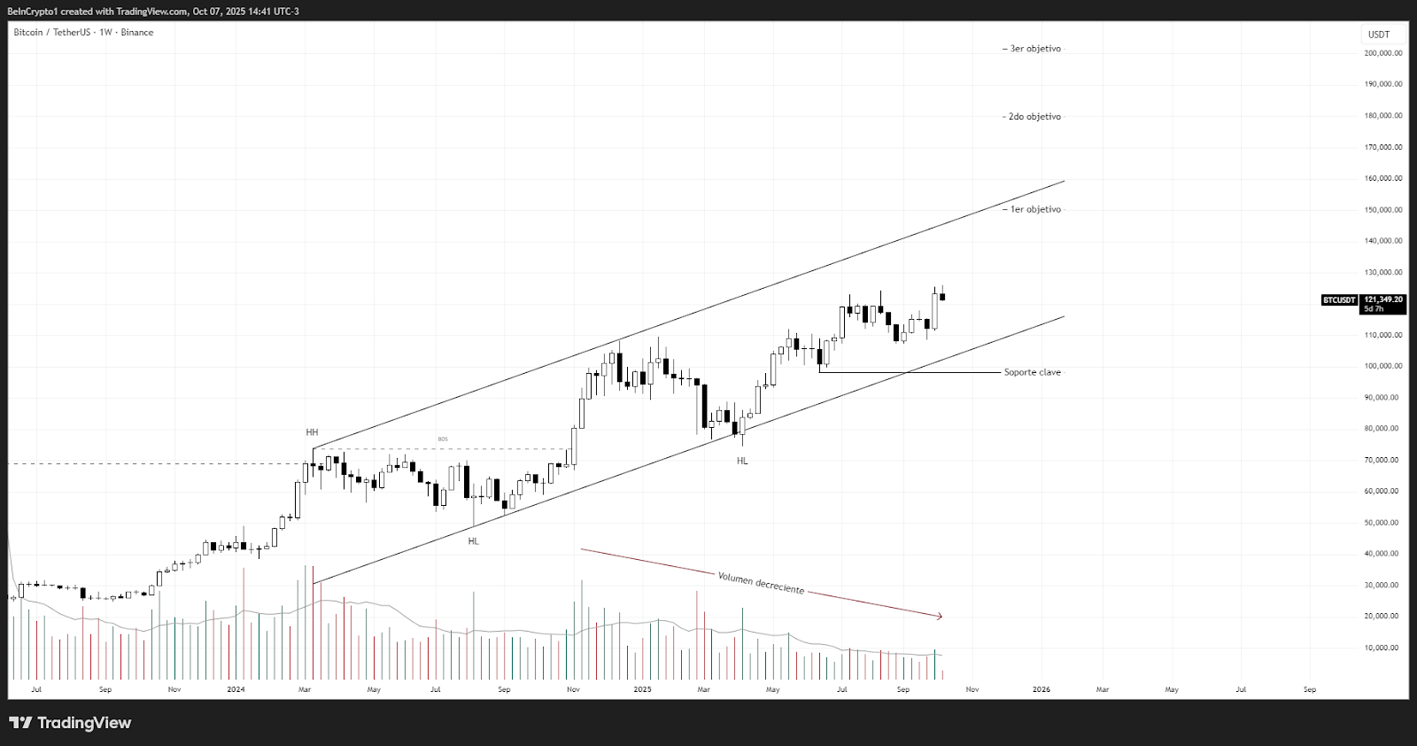 Rendimiento del precio de Bitcoin (BTC) - gráfico semanal. Fuente: TradingView