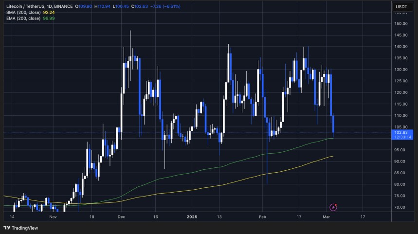 Litecoin снова не смог пробить ключевое сопротивление