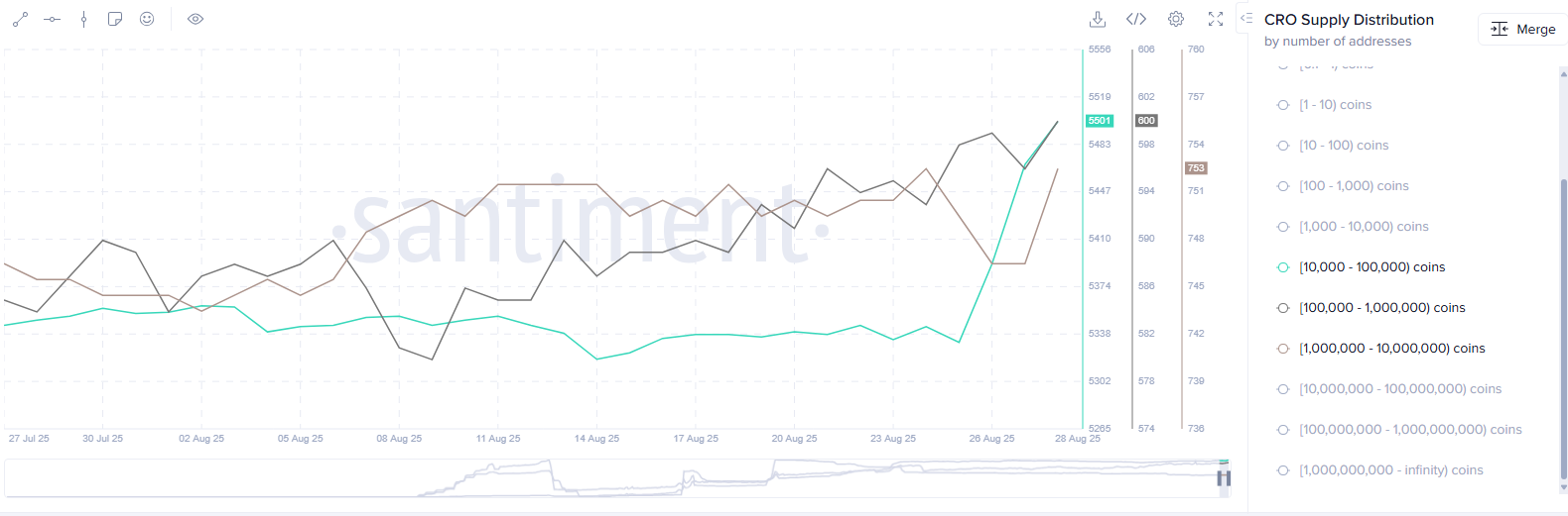 CRO whale addresses accumulation chart - Cronos price surge analysis 2025 crypto market rally