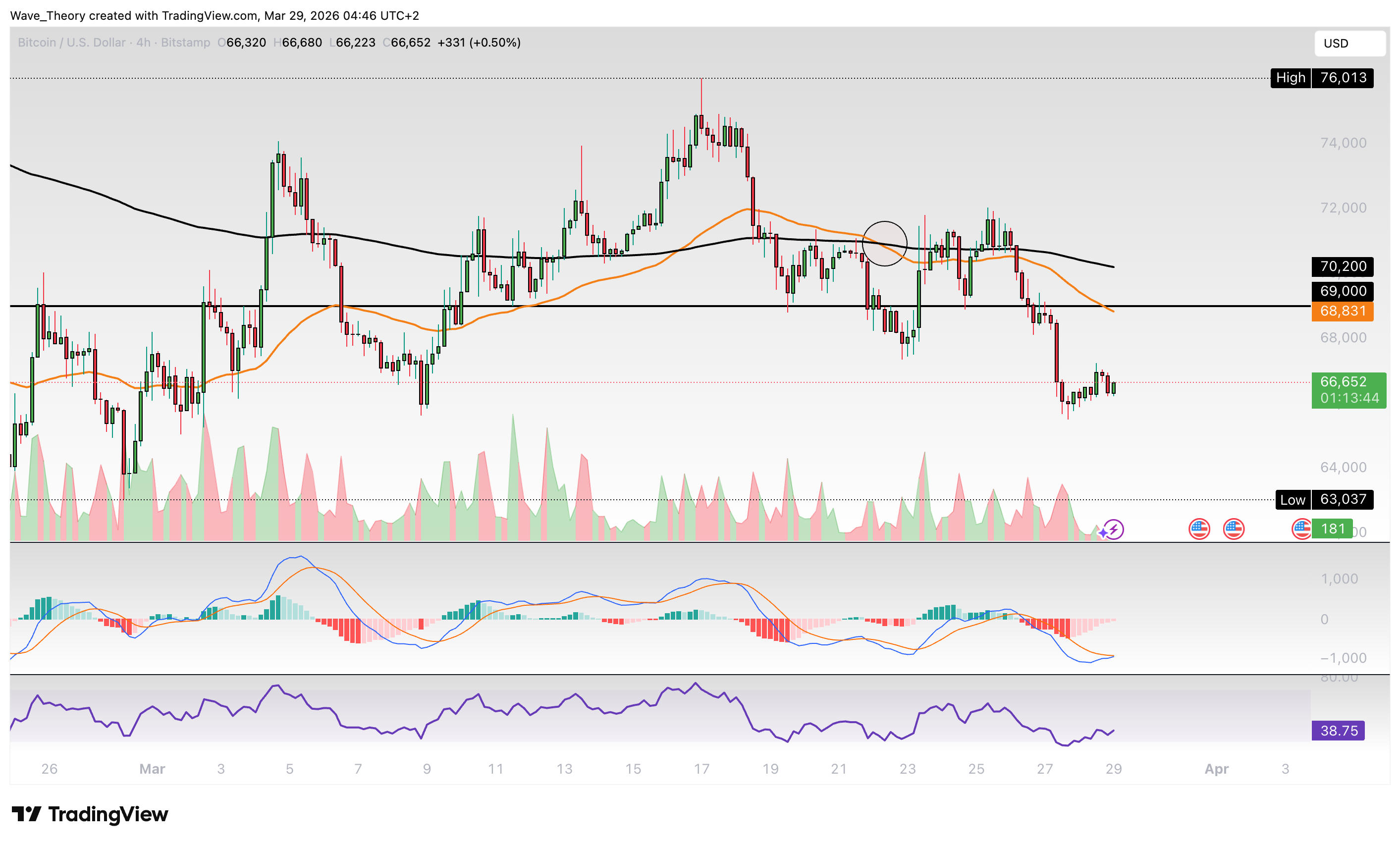 Bitcoin Preis Chart von Tradingview