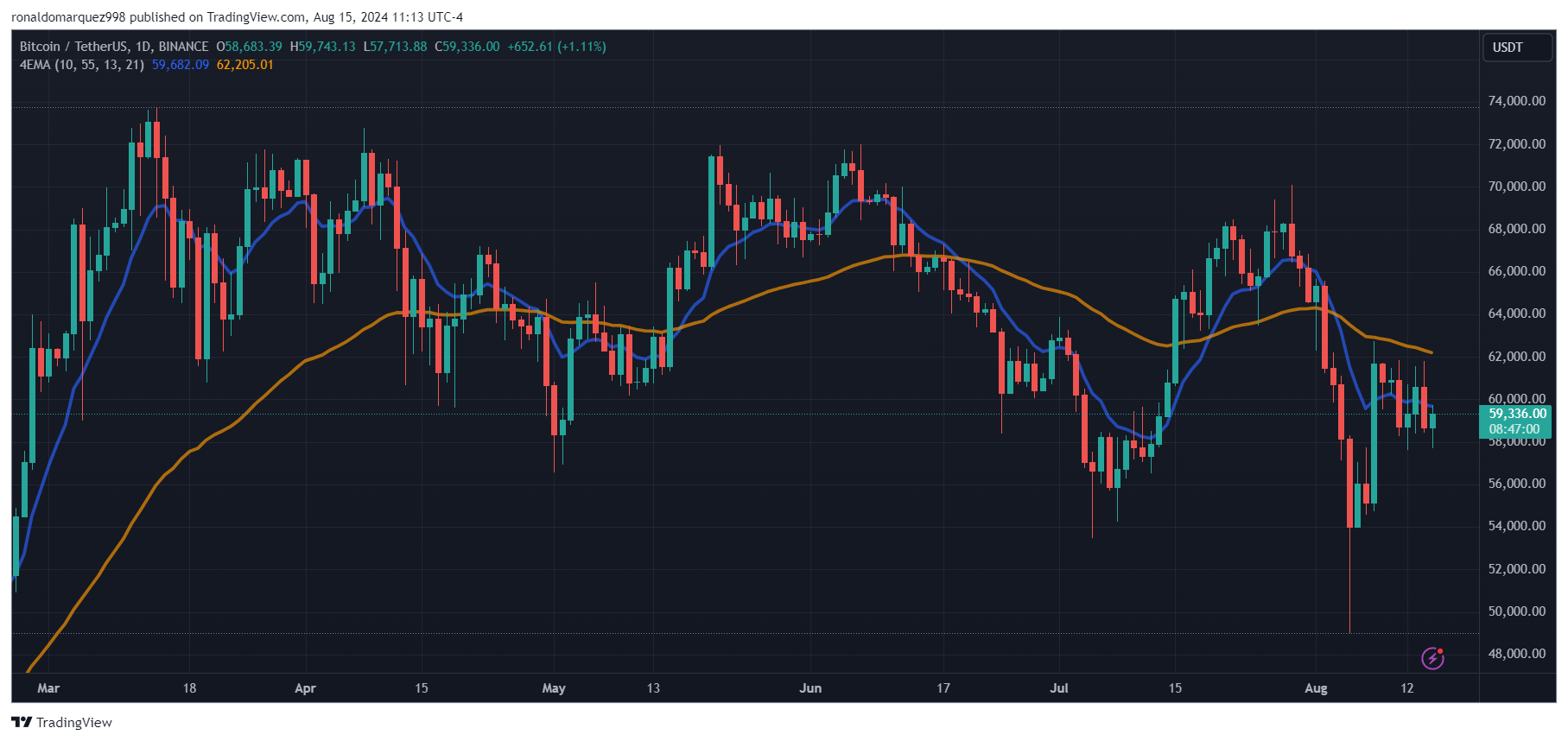 BINANCE:BTCUSDT Chart Image by ronaldomarquez998