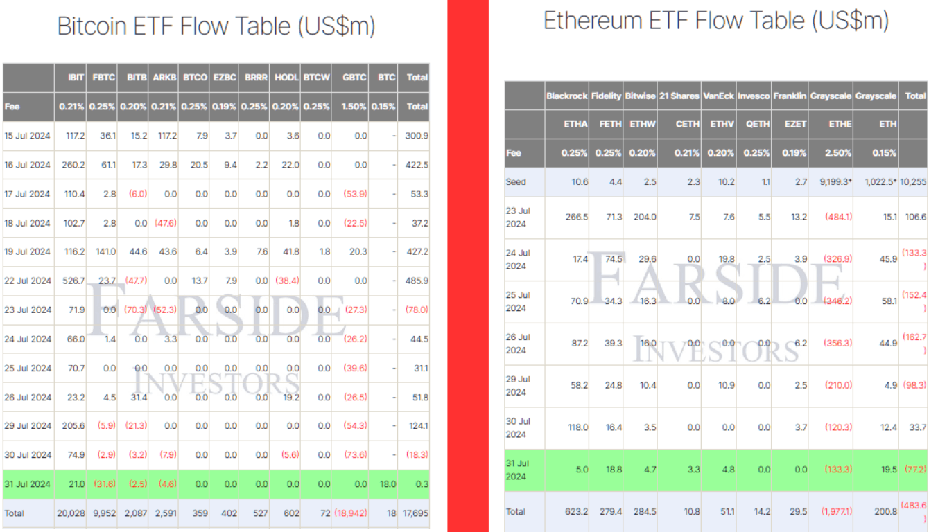 BTC vs ETH ETF Flows - 31-07-2024