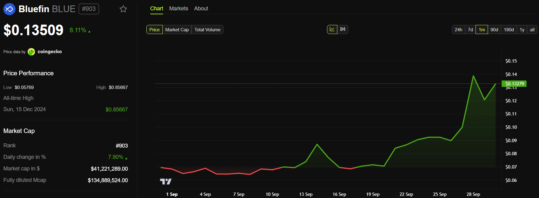 Bluefin (BLUE) Price Performance. Source: BeInCrypto.