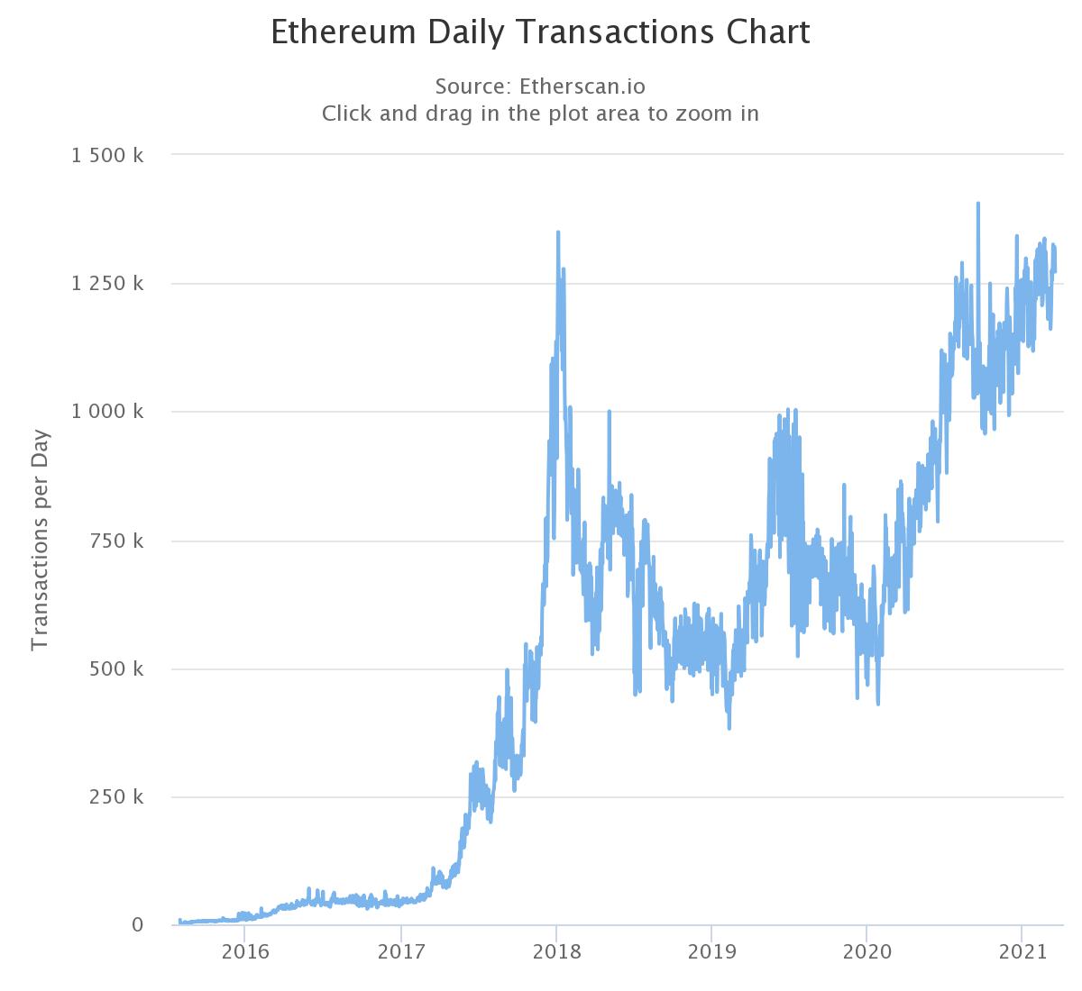 Транзакция эфириума. Эфириум. Ethereum график. График роста эфириума. Транзакции Ethereum.