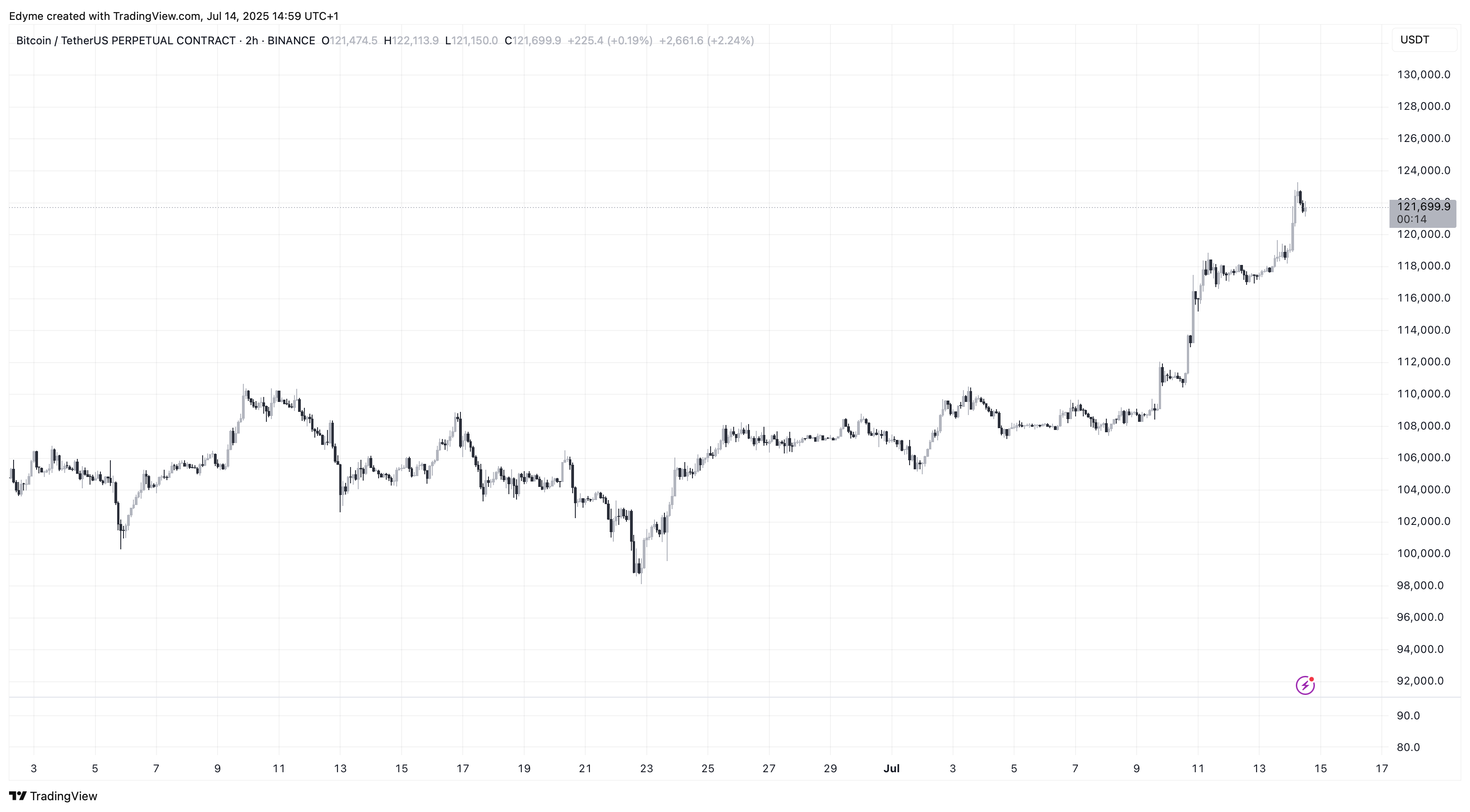 BINANCE:BTCUSDT.P Chart Image by Edyme