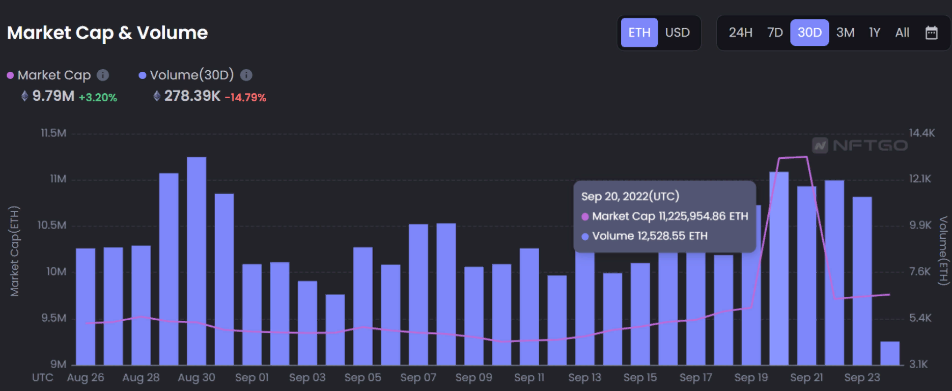 Количество держателей NFT за три месяца выросло более чем на 30%