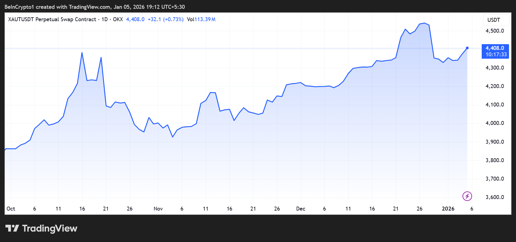Tether Gold (XAUT) Price Performance