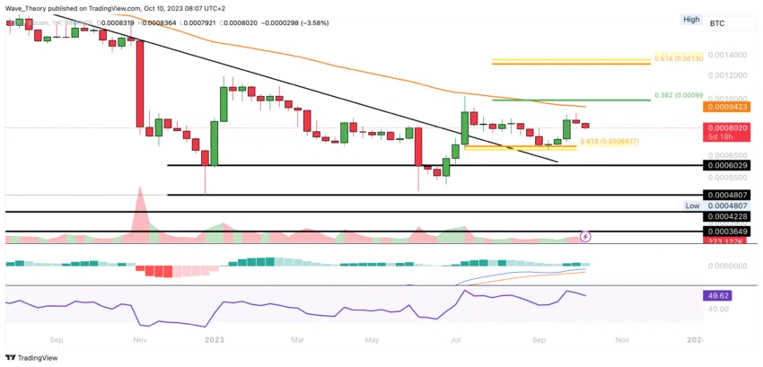 SOL/BTC Chart von Tradingview