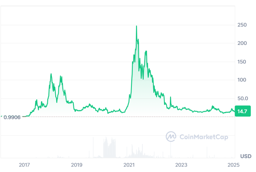 Decred price history