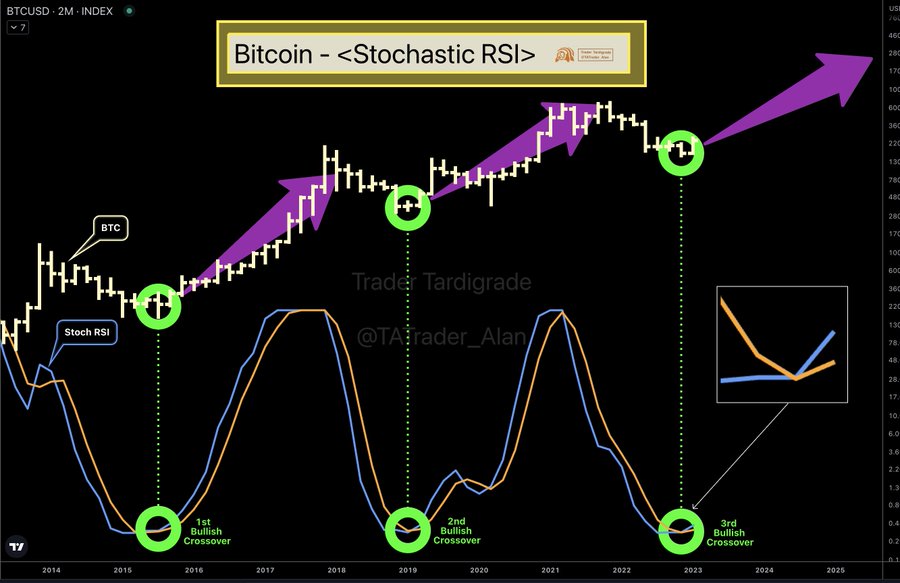 Bitcoin exhibits ‘extremely bullish signal’ on 2-month Stochastic RSI chart0