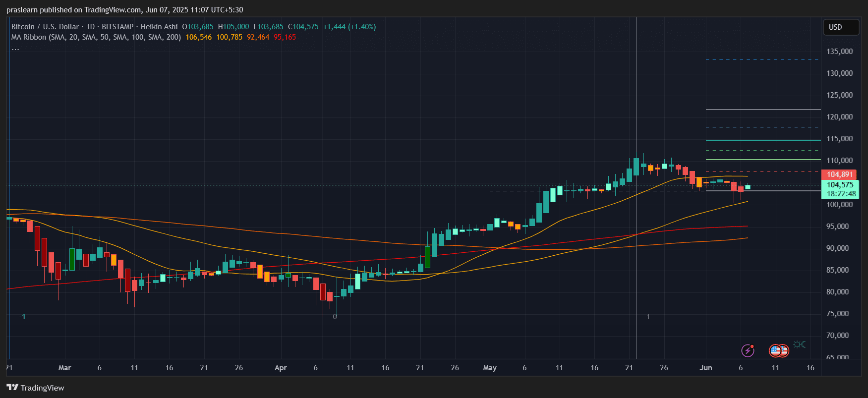 Weekend Crypto Trading