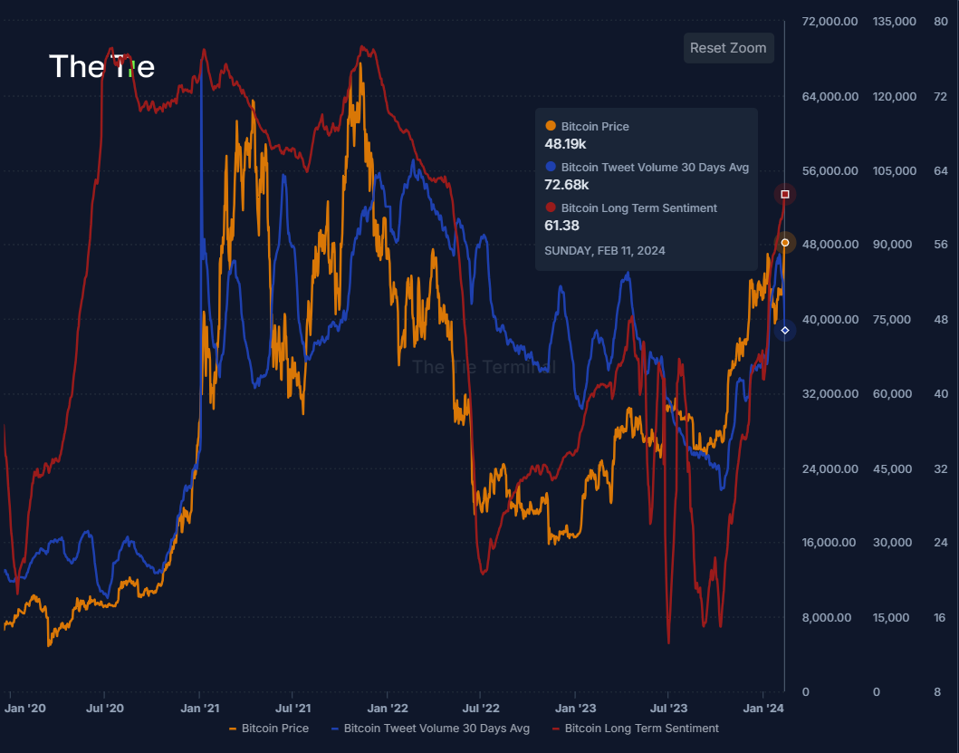 Bitcoin Long-Term Sentiment - The Tie