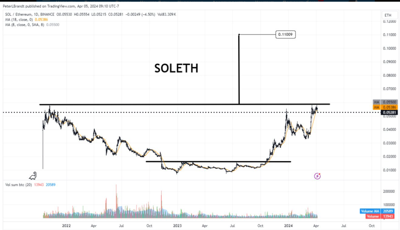 Легендарный трейдер Питер Брандт прогнозирует, что Solana превзойдет по стоимости Ethereum