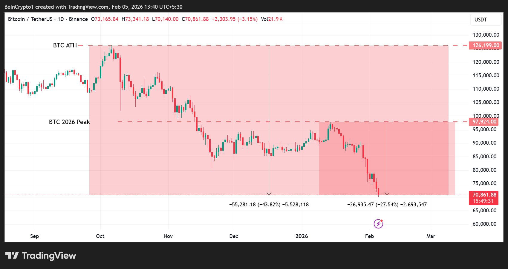 Bitcoin (<span class=