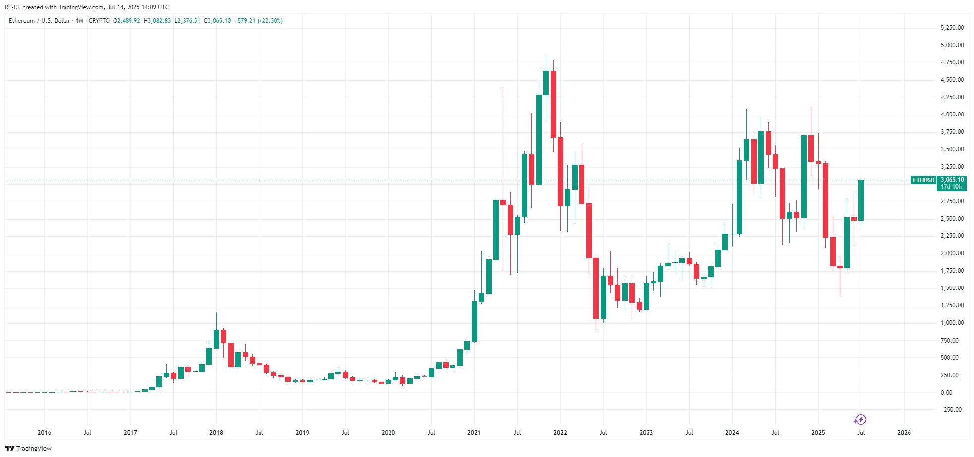 By TradingView - ETHUSD_2025-07-14 (All)