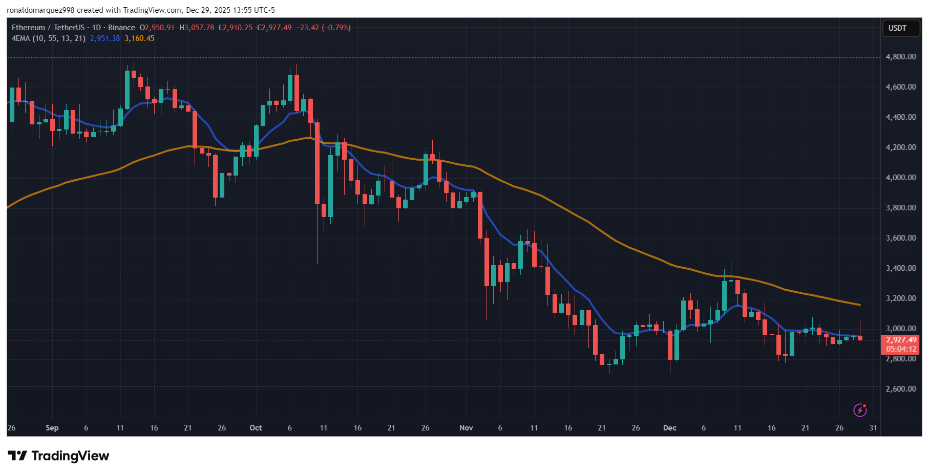 BINANCE:ETHUSDT Chart Image by ronaldomarquez998
