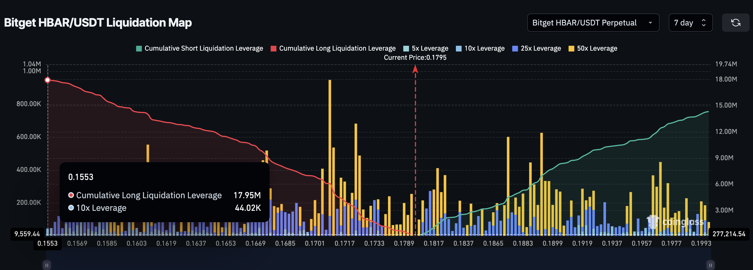 Long Squeeze Risk Exists