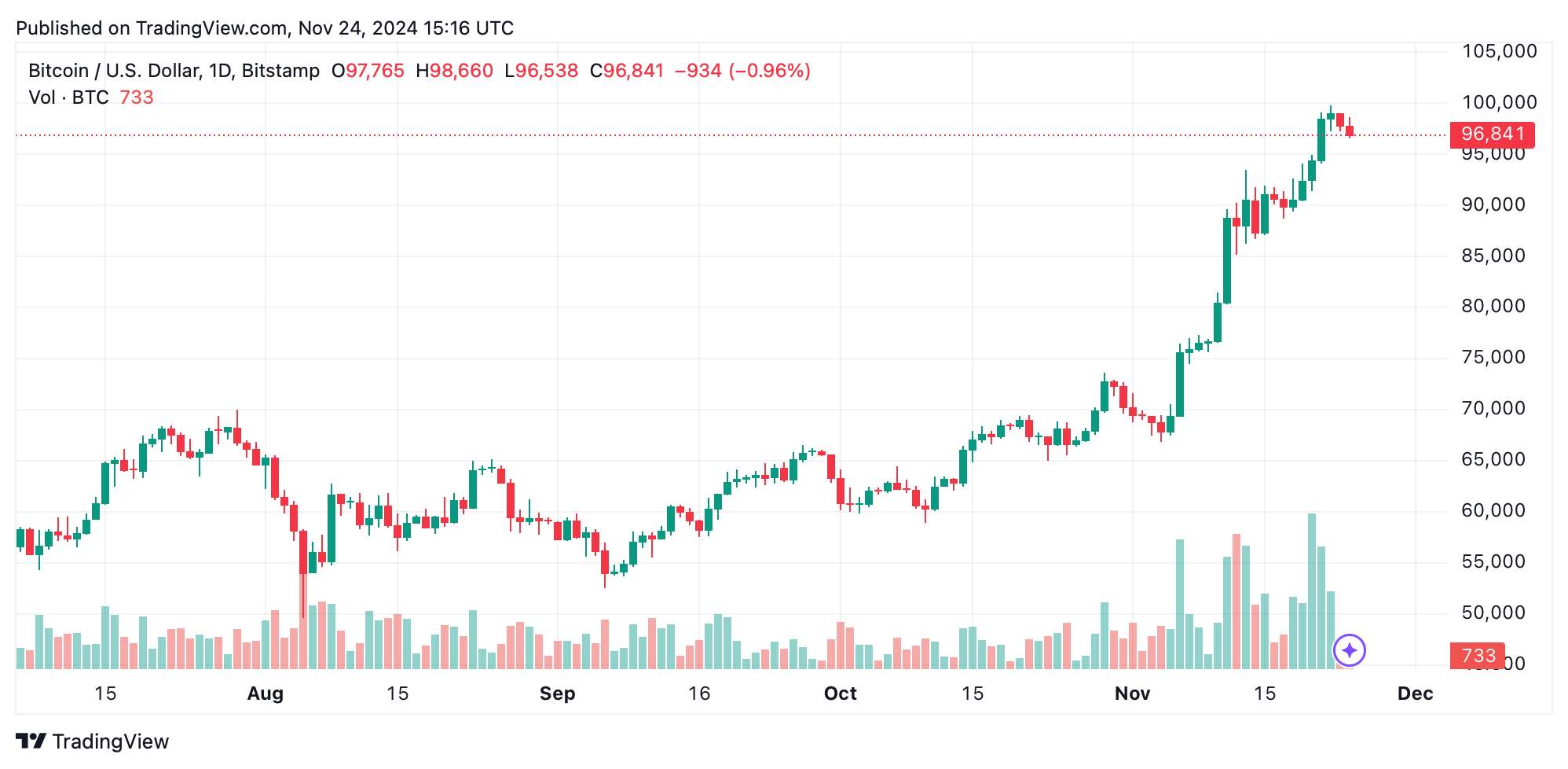 btcusd_2024-11-24_10-16-52