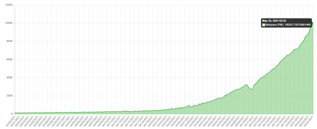 Объем сети Chia за два месяца взлетел на 8250%