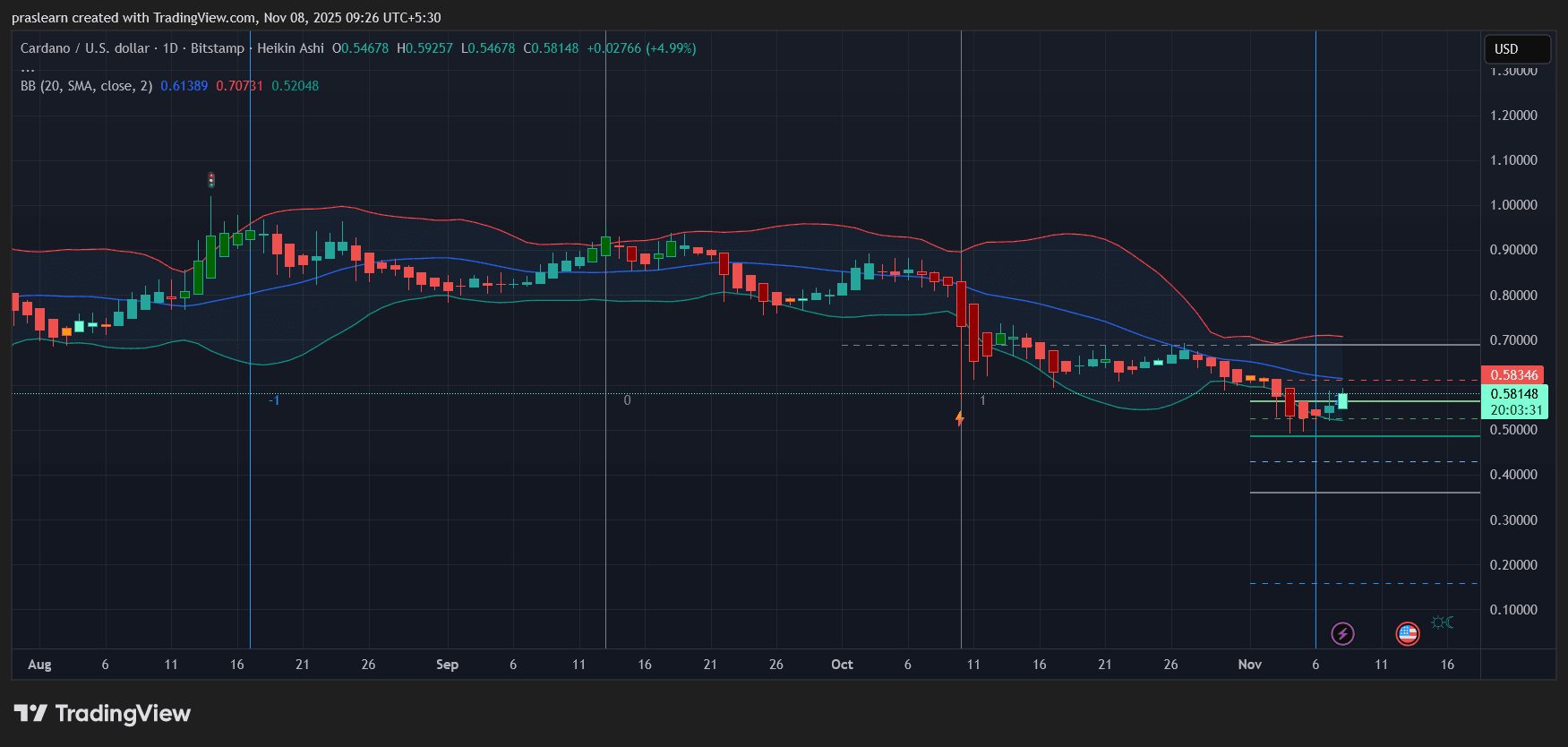 Cardano Price Prediction