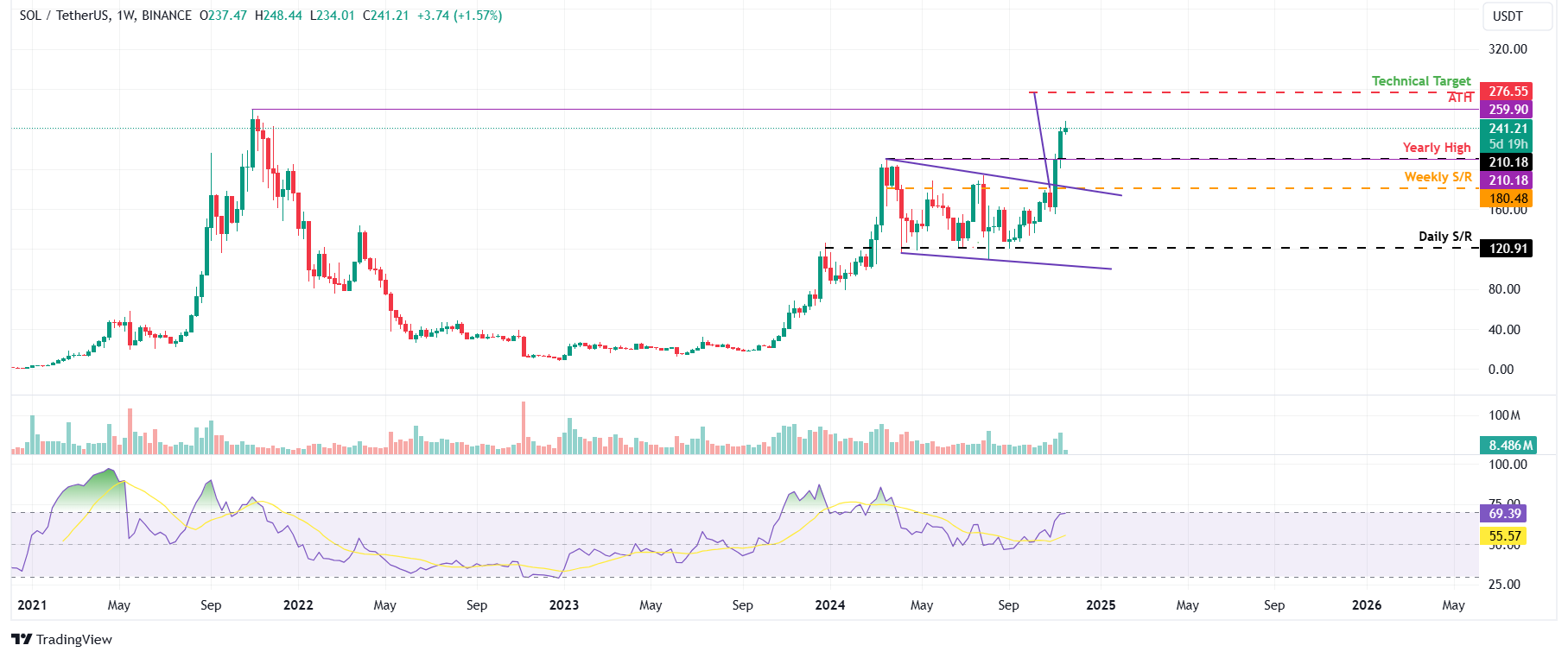 Gráfico semanal SOL/USDT