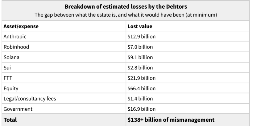 сколько FTX потеряла из-за действий управляющих
