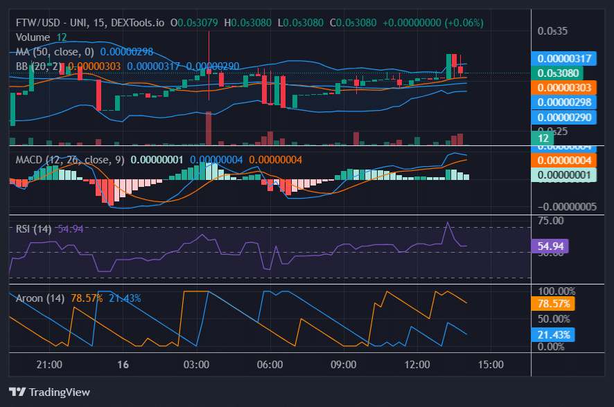 FTW вырос на 112% после листинга CoinGecko