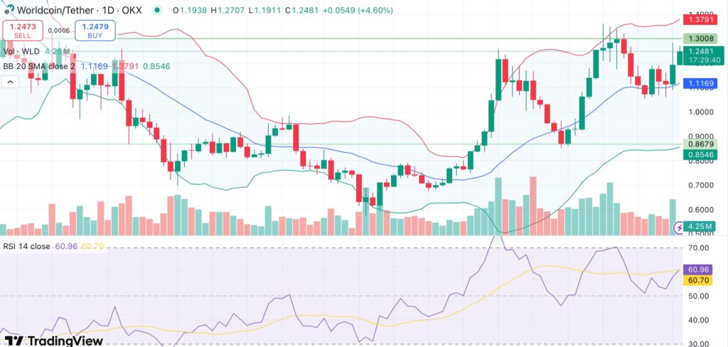 Worldcoin rallies 10% as World Foundation raises $135M to expand World ID network - 1