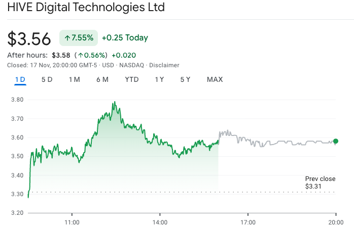 Акции майнера HIVE выросли на 7,5% благодаря рекордной квартальной выручке Акции майнера HIVE выросли на 7,5% благодаря рекордной квартальной выручке