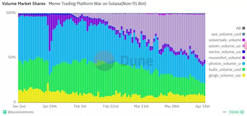 Оборот «заточенной» под мемы Solana-биржи Axiom превысил $100 млн