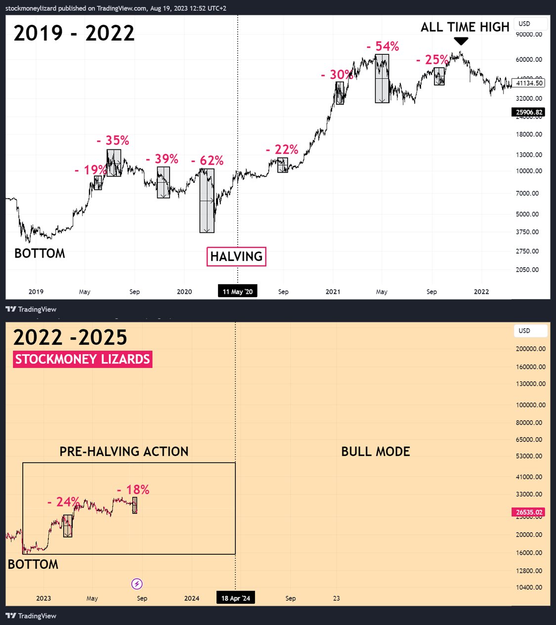 BTC/USD comparative chart. Source: Stockmoney Lizards/X