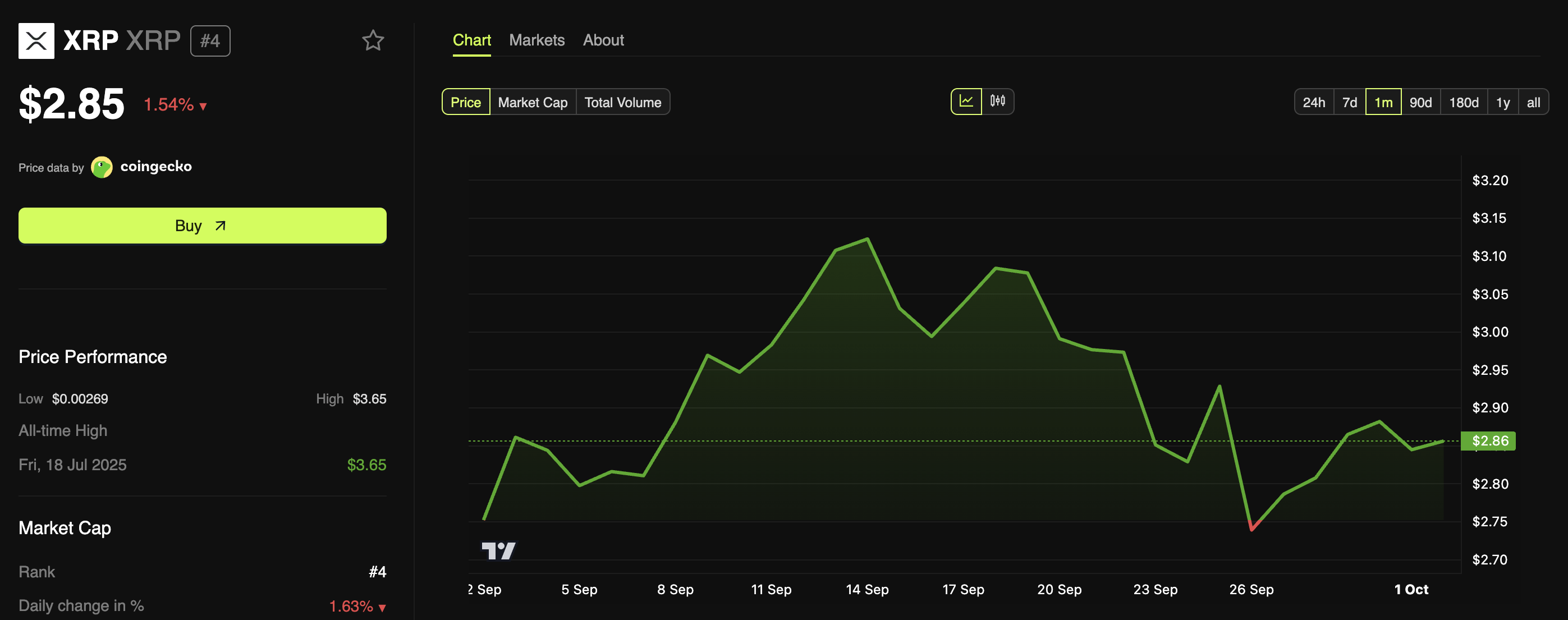 XRP (XRP) Kursentwicklung