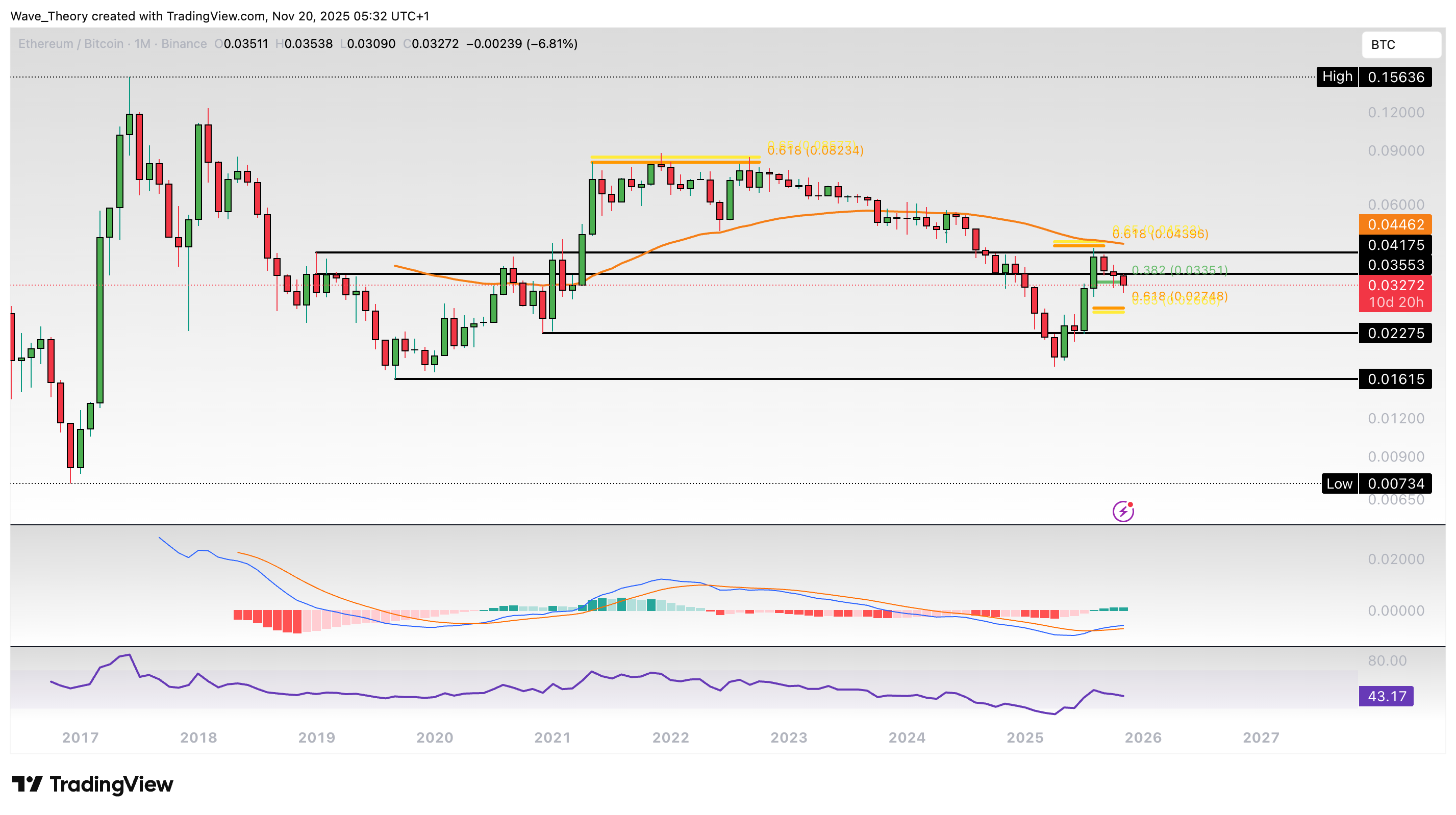 Ethereum Preis Chart BeInCrypto