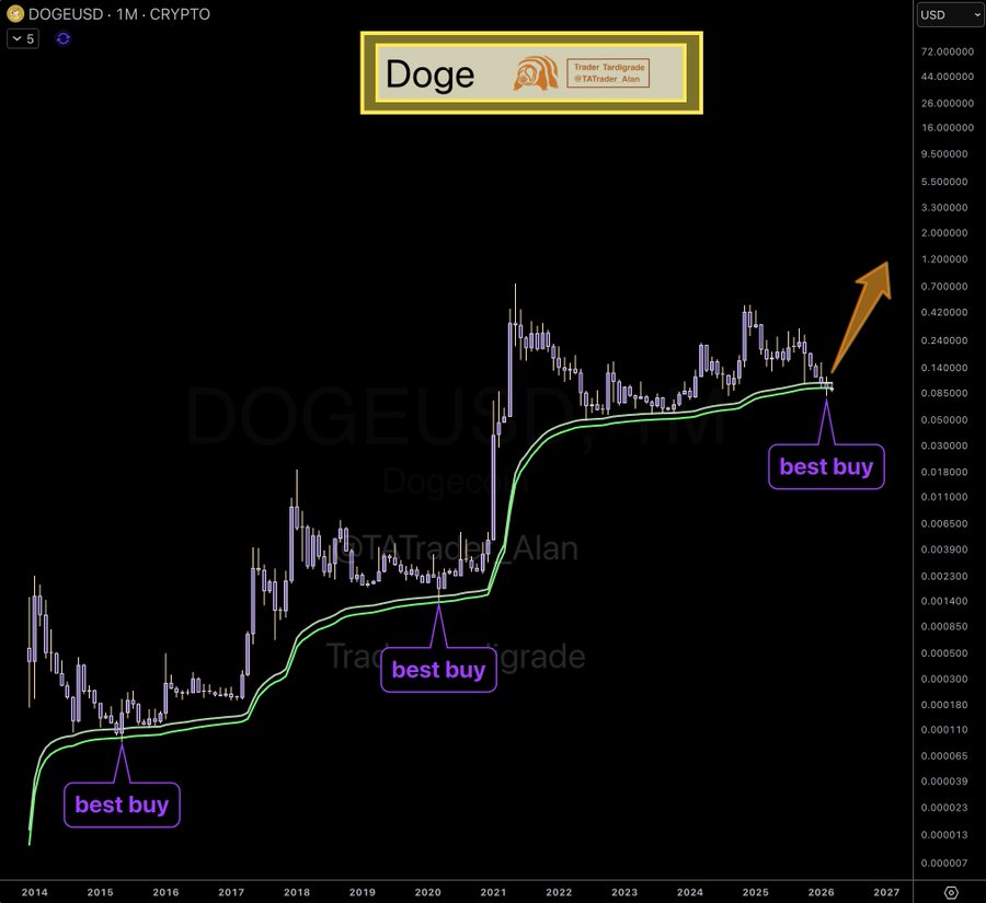 Dogecoin Prediction