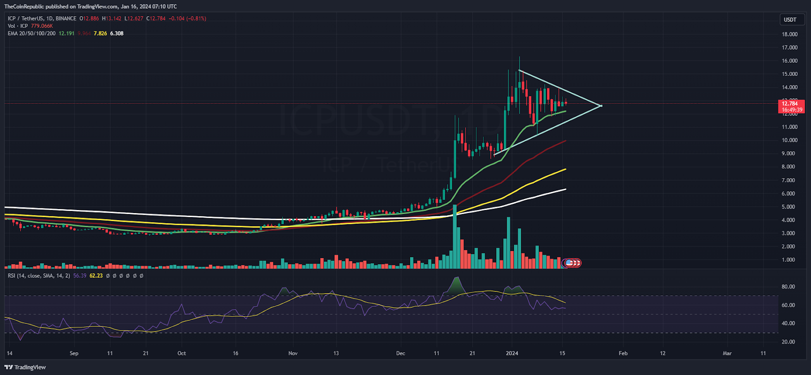 ICP Price Prediction: Is ICP Ready to Clear Range Above $14?