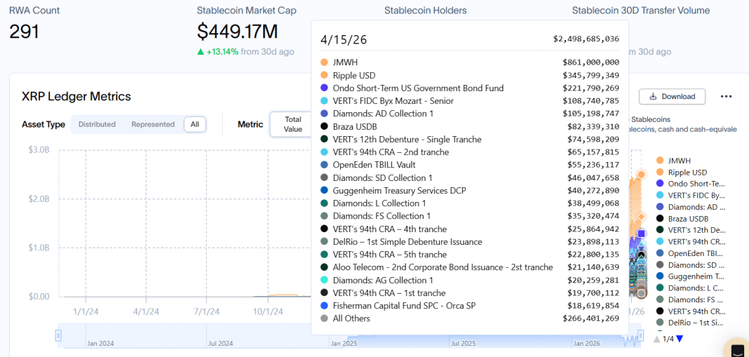 Активность RWA на XRP Ledger выросла на 875%, а их общая стоимость приблизилась к $2,5 млрд
